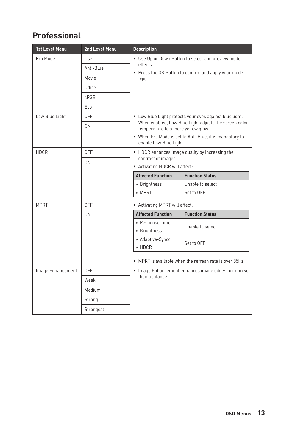 Professional | MSI G2412V 23.8" 100 Hz Gaming Monitor User Manual | Page 13 / 26