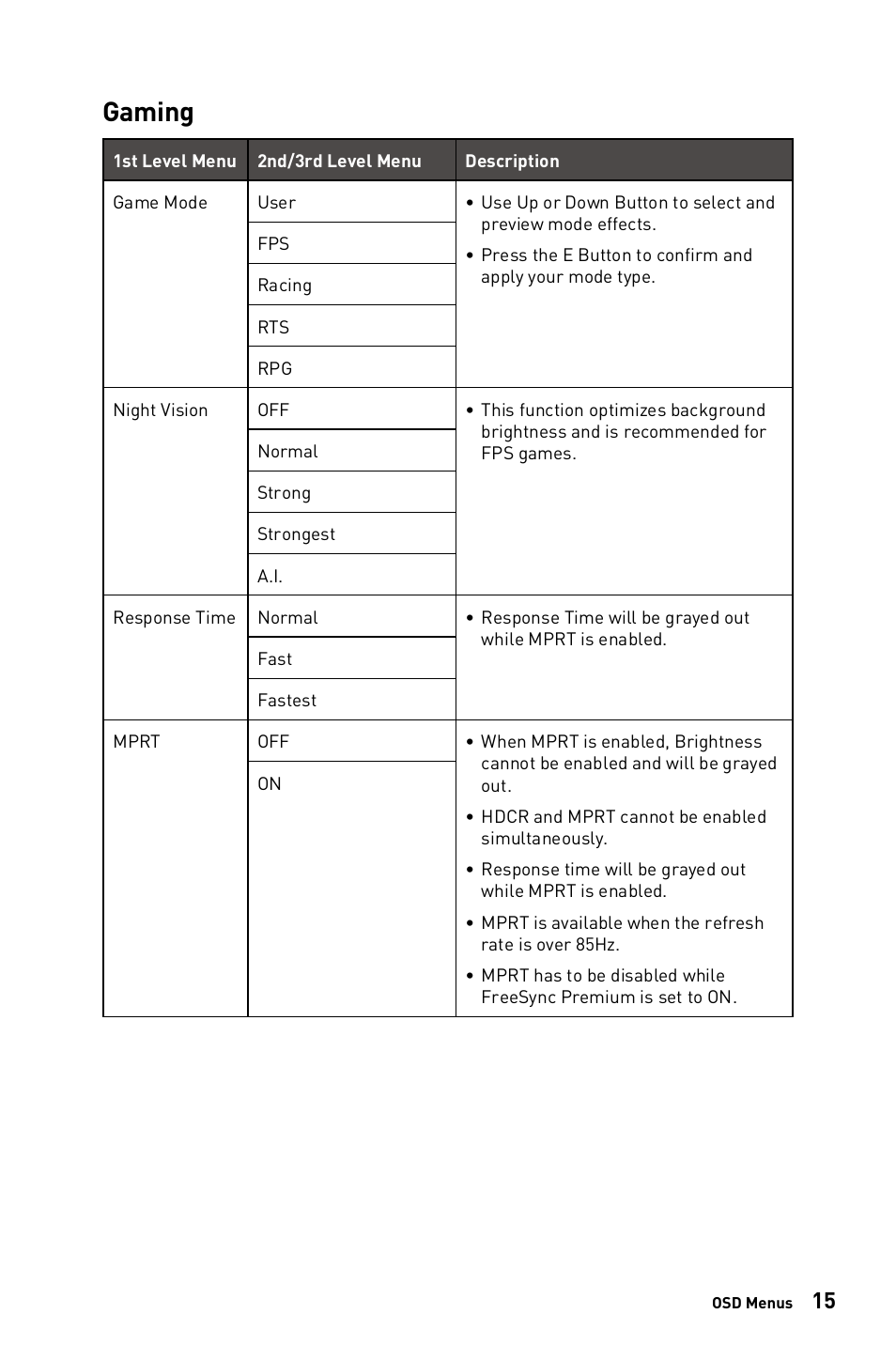 Gaming | MSI G271C E2 27" 170 Hz Curved Gaming Monitor User Manual | Page 15 / 33