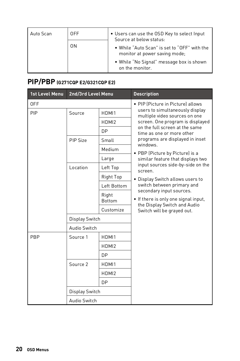 Pip/pbp (g271cqp e2/g321cqp e2), Pip/pbp | MSI G271C E2 27" 170 Hz Curved Gaming Monitor User Manual | Page 20 / 33