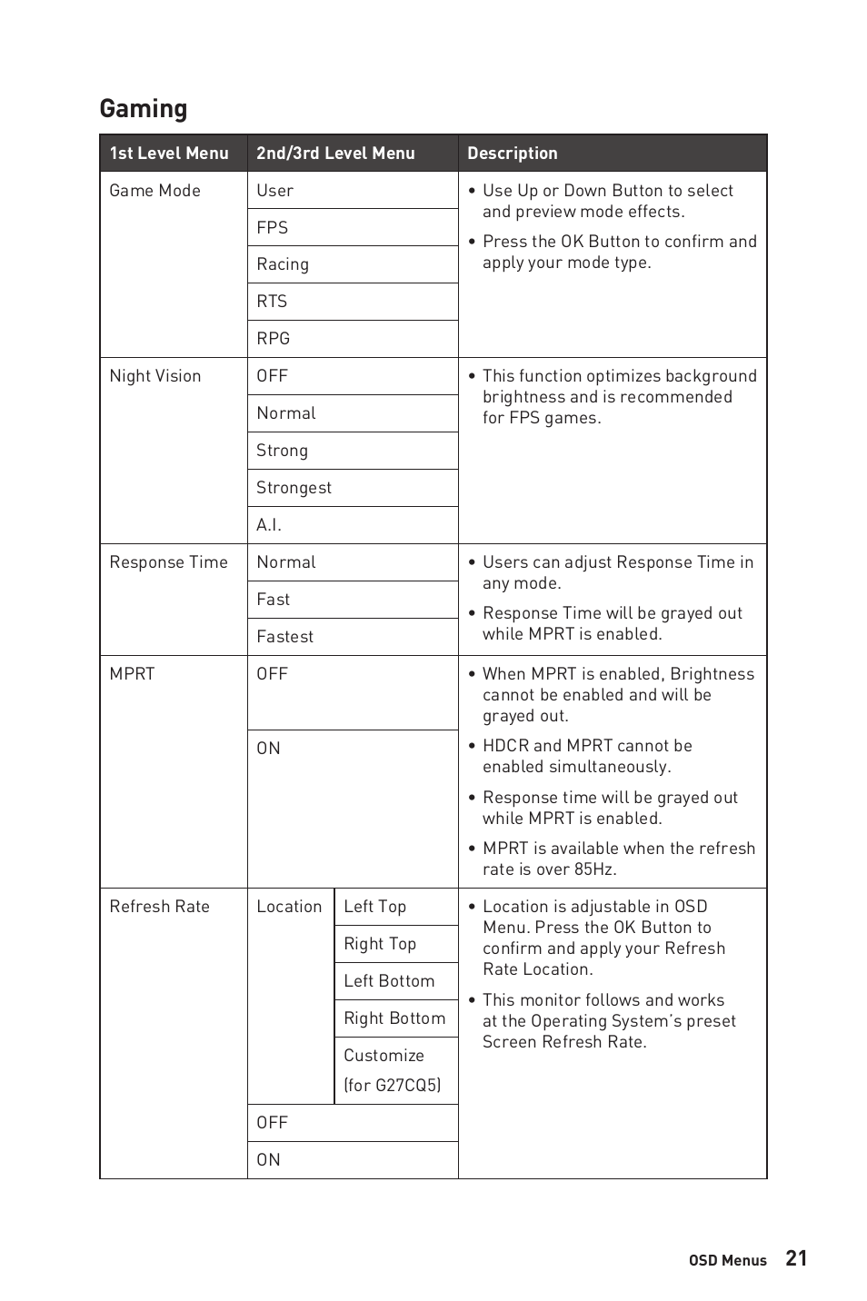 Gaming | MSI G27C6 E2 27" 170 Hz Curved Gaming Monitor User Manual | Page 21 / 37