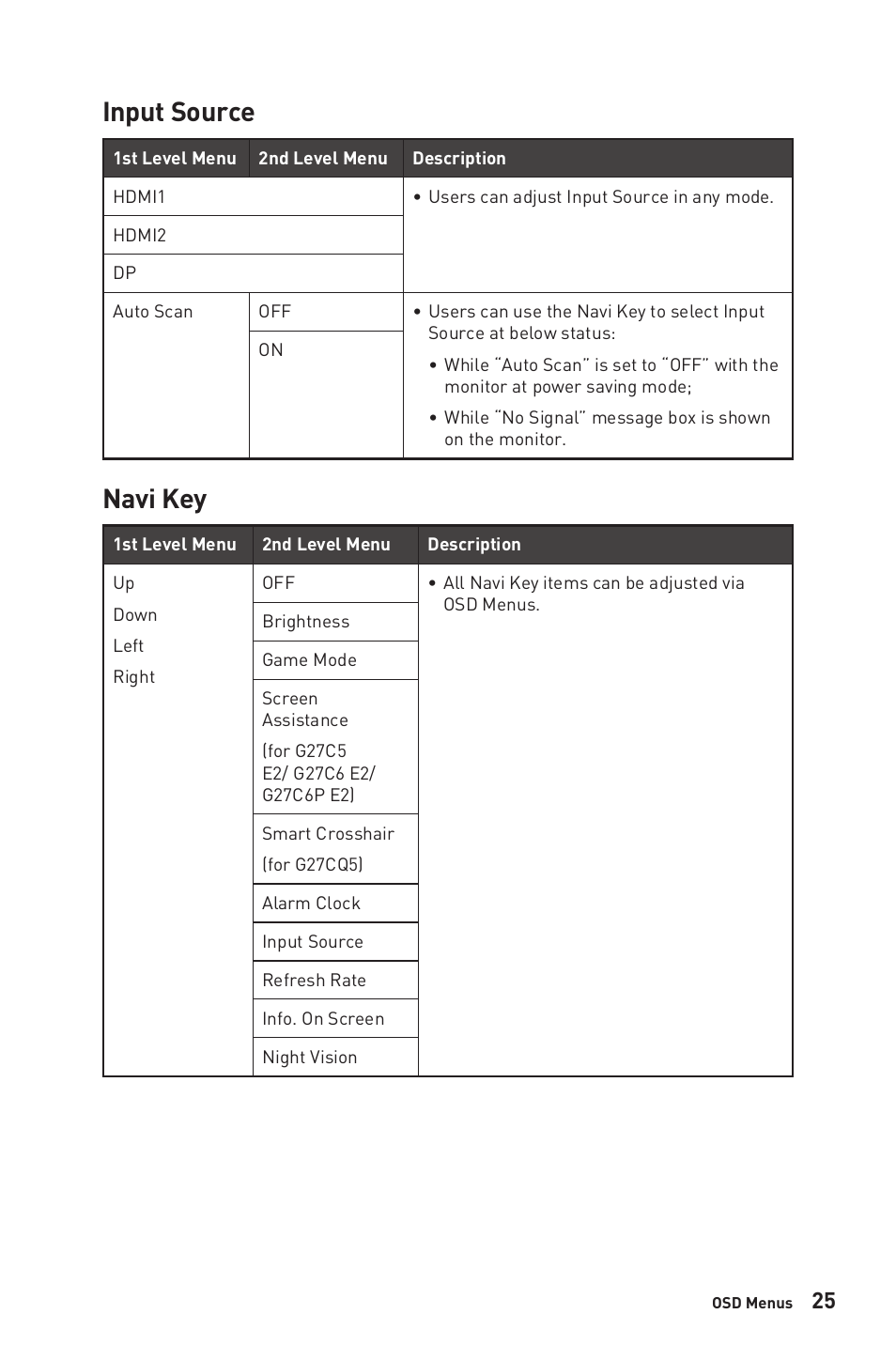 Input source, Navi key, Input source navi key | MSI G27C6 E2 27" 170 Hz Curved Gaming Monitor User Manual | Page 25 / 37