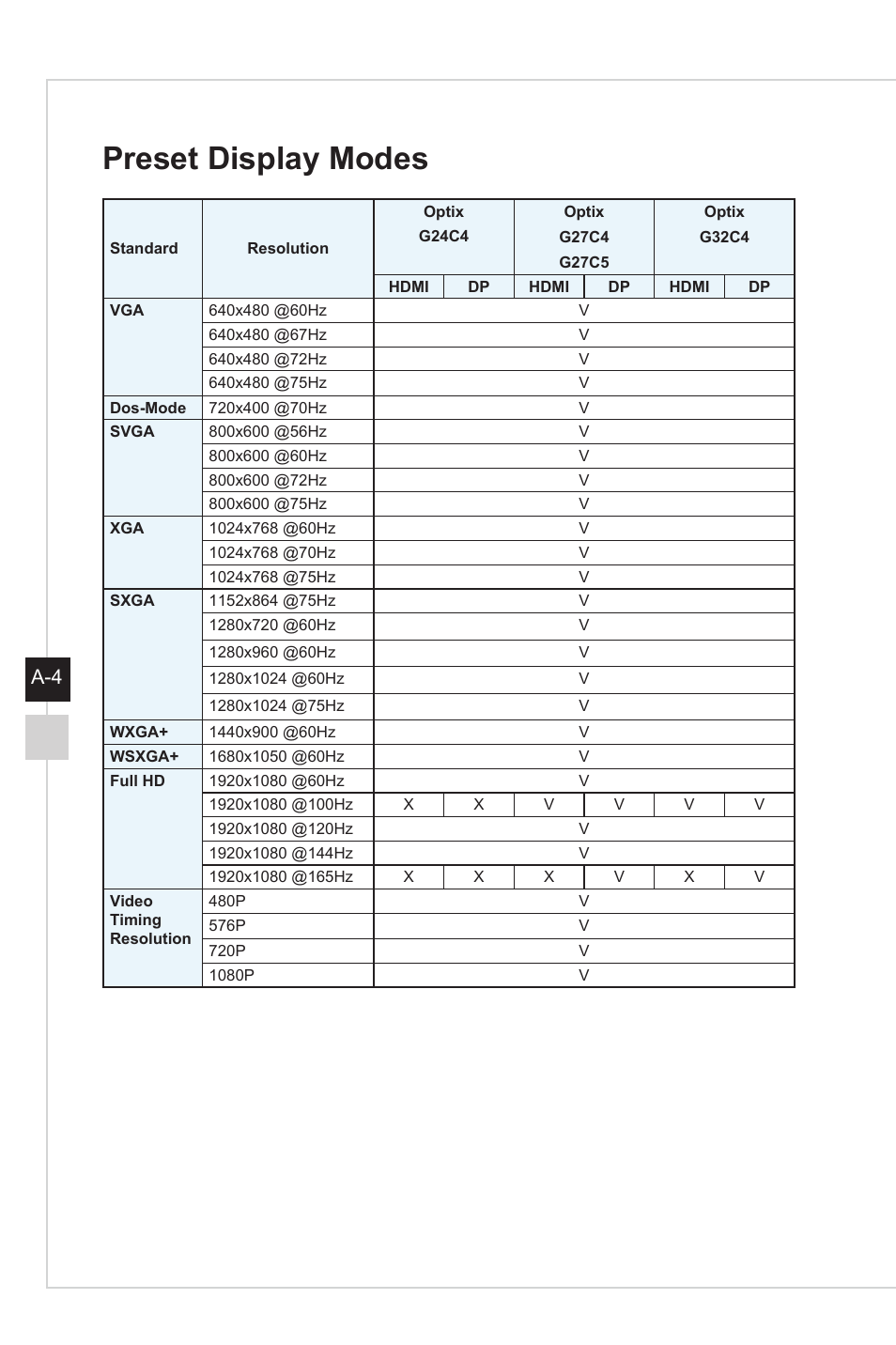 Preset display modes, A-5 a-4 | MSI Optix G27C4 E2 27" Curved 170 Hz Gaming Monitor User Manual | Page 32 / 34