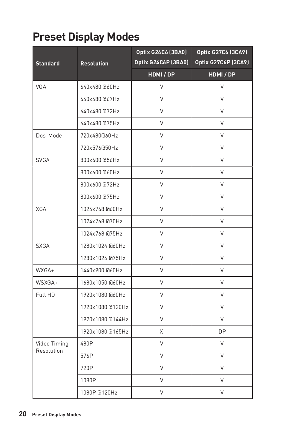 Preset display modes | MSI Optix G24C6P 23.8" 16:9 Curved FreeSync Full HD 144 Hz VA Gaming Monitor User Manual | Page 20 / 25