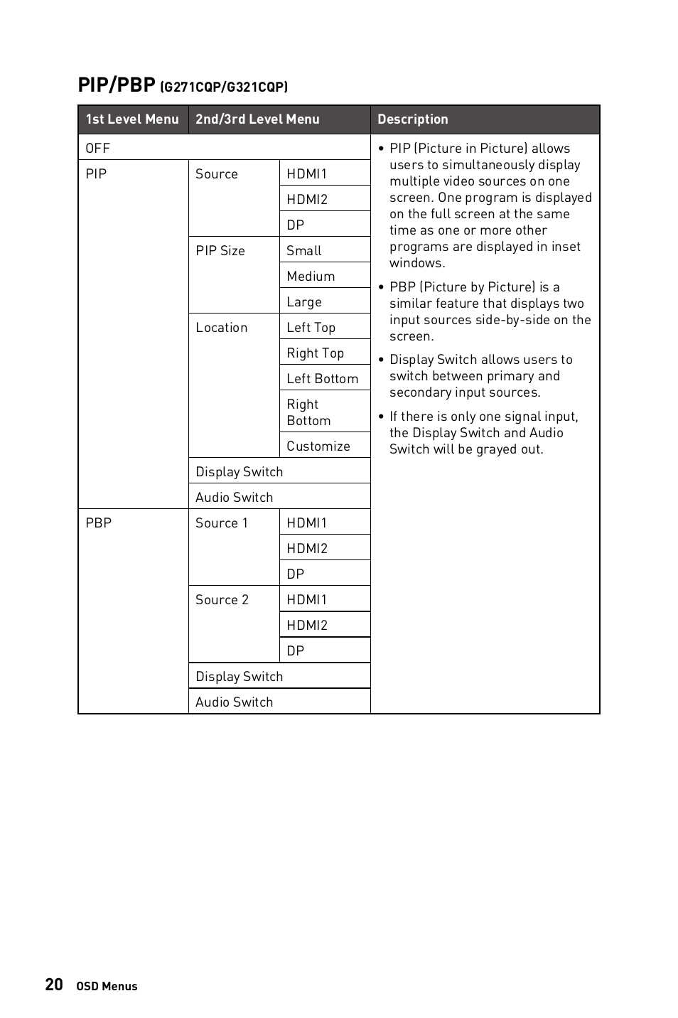 Pip/pbp (g271cqp/g321cqp), Pip/pbp, G271cqp/g321cqp) | MSI Optix G271CQP E2 27" 1440p 170 Hz Curved Gaming Monitor User Manual | Page 20 / 33