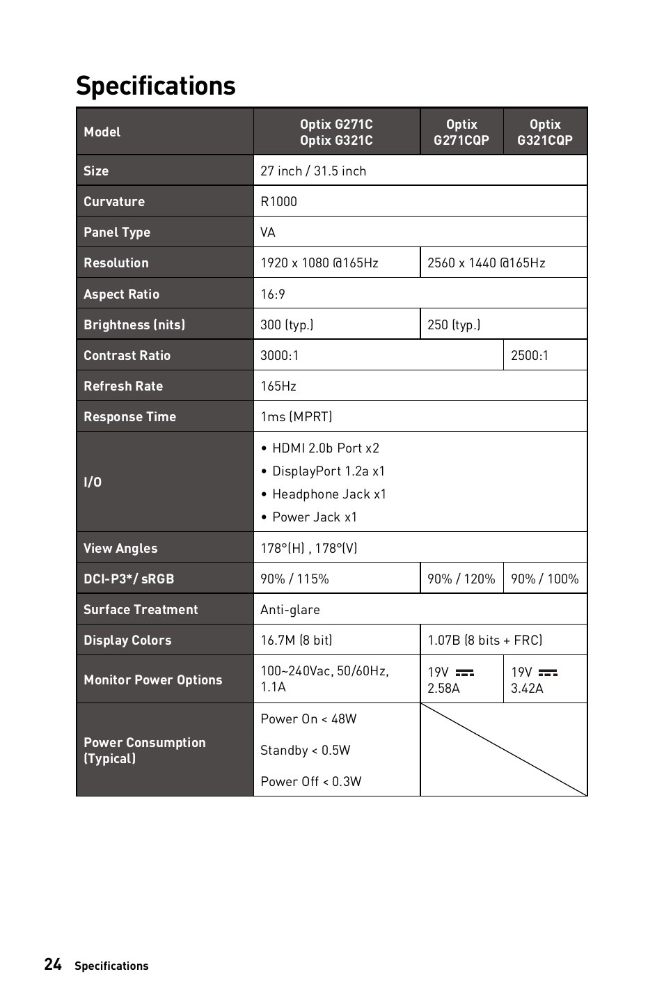 Specifications | MSI Optix G271CQP E2 27" 1440p 170 Hz Curved Gaming Monitor User Manual | Page 24 / 33