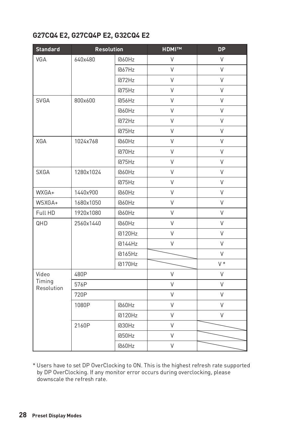 MSI G32CQ4 E2 31.5" 1440p 170 Hz Curved Gaming Monitor User Manual | Page 28 / 35