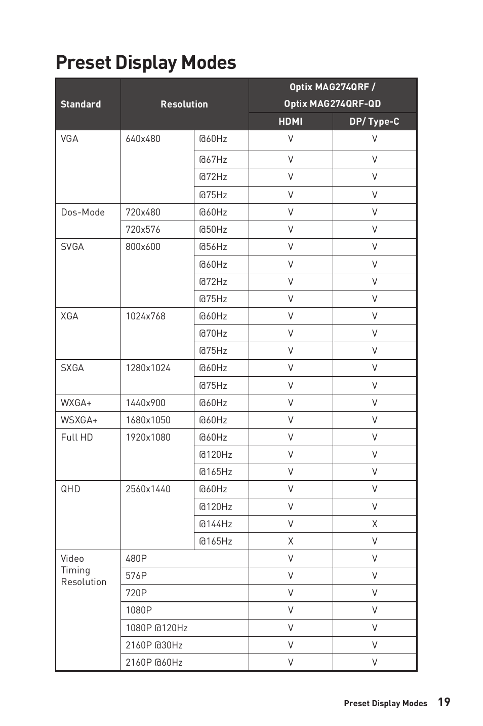 Preset display modes | MSI Optix MAG274QRF-QD eSports 27" 16:9 G-Sync 165 Hz HDR IPS Gaming Monitor User Manual | Page 19 / 24