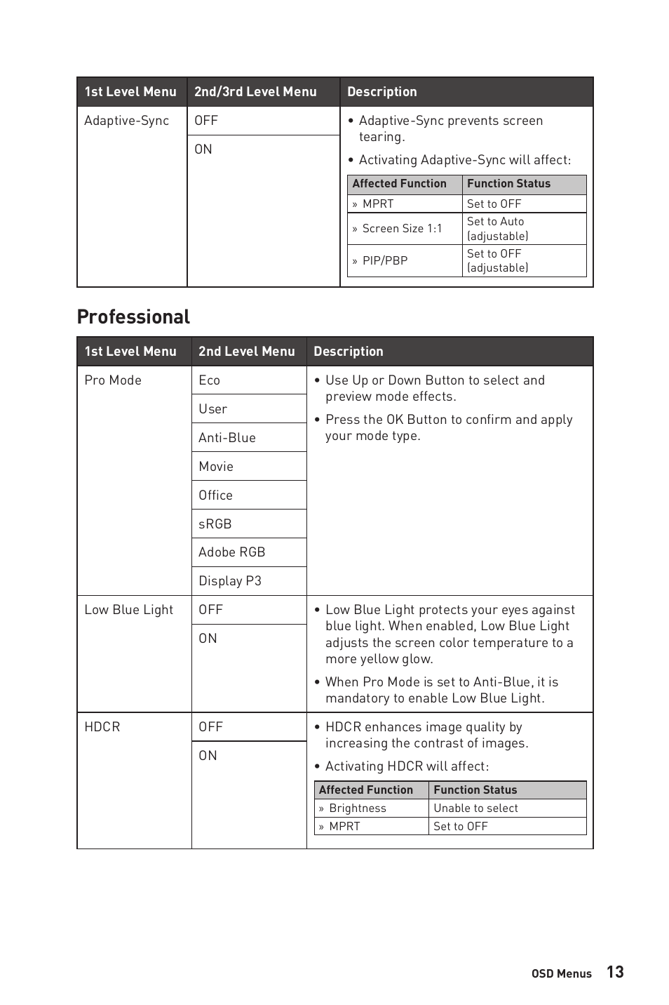 Professional | MSI G274QPF-QD 27" 1440p 170 Hz Gaming Monitor User Manual | Page 13 / 28