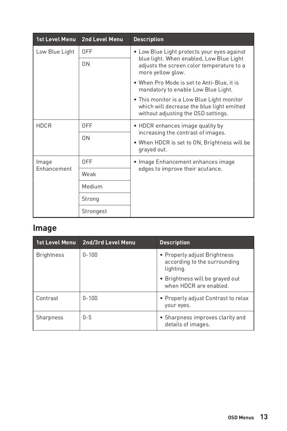 Image | MSI G281UV 27.9" 4K HDR Gaming Monitor User Manual | Page 13 / 26