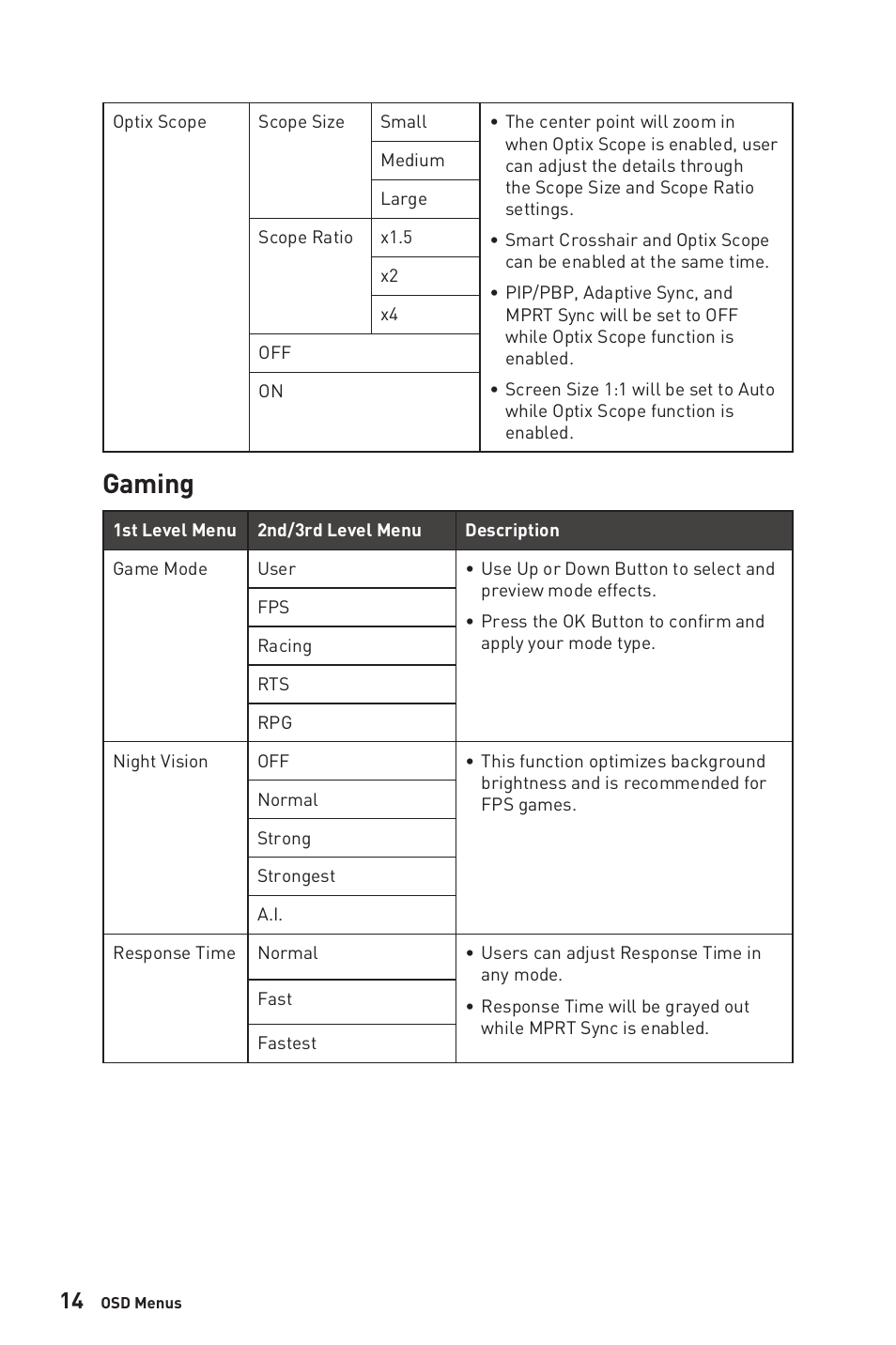 Gaming | MSI Optix MPG321QRF-QD 32" 16:9 175 Hz IPS Gaming Monitor User Manual | Page 14 / 33