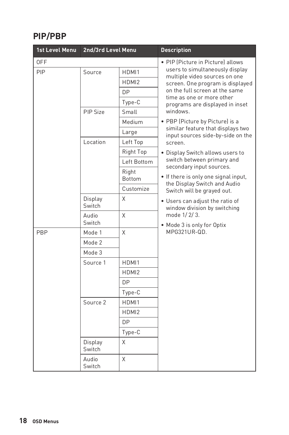 Pip/pbp | MSI Optix MPG321QRF-QD 32" 16:9 175 Hz IPS Gaming Monitor User Manual | Page 18 / 33