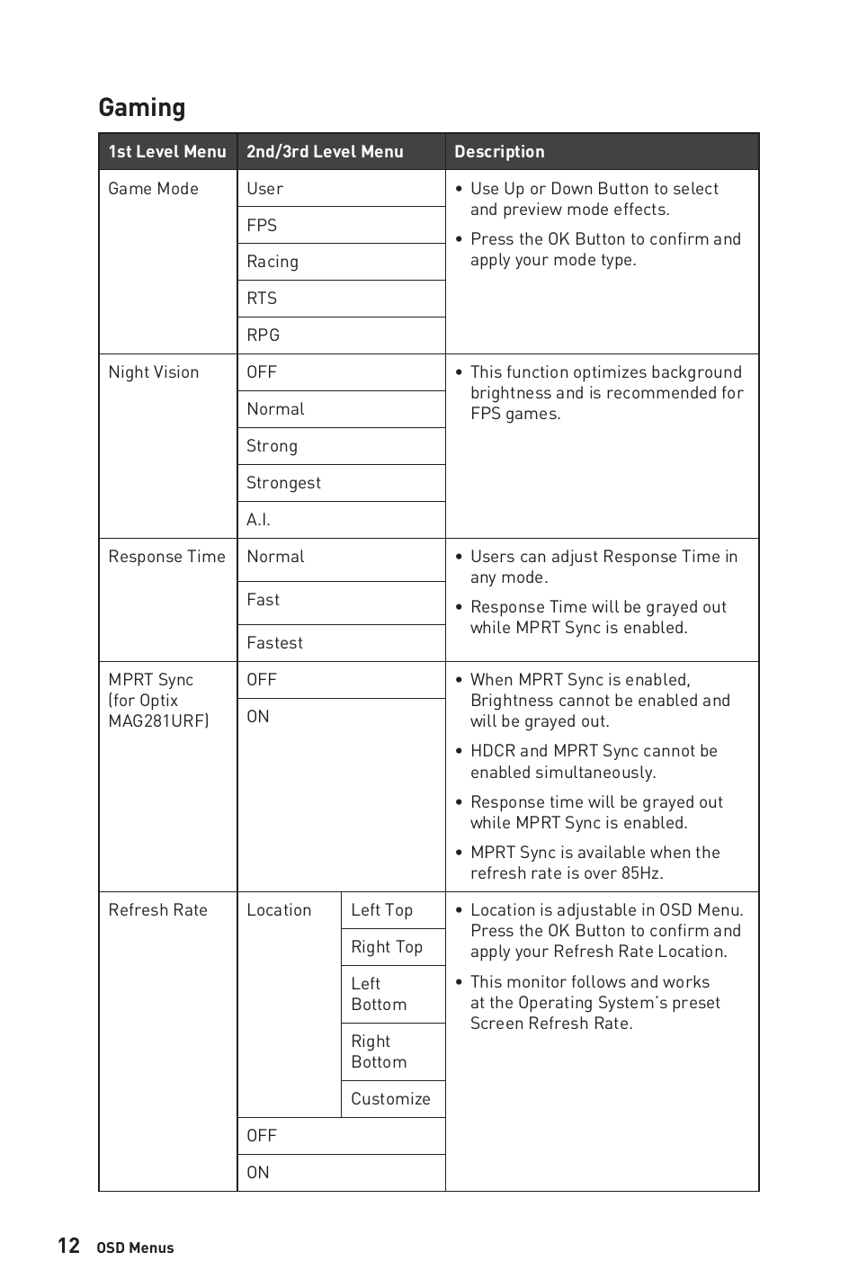 Gaming | MSI Optix MAG281URF 27.9" 16:9 4K 144 Hz Gaming IPS Monitor User Manual | Page 12 / 31