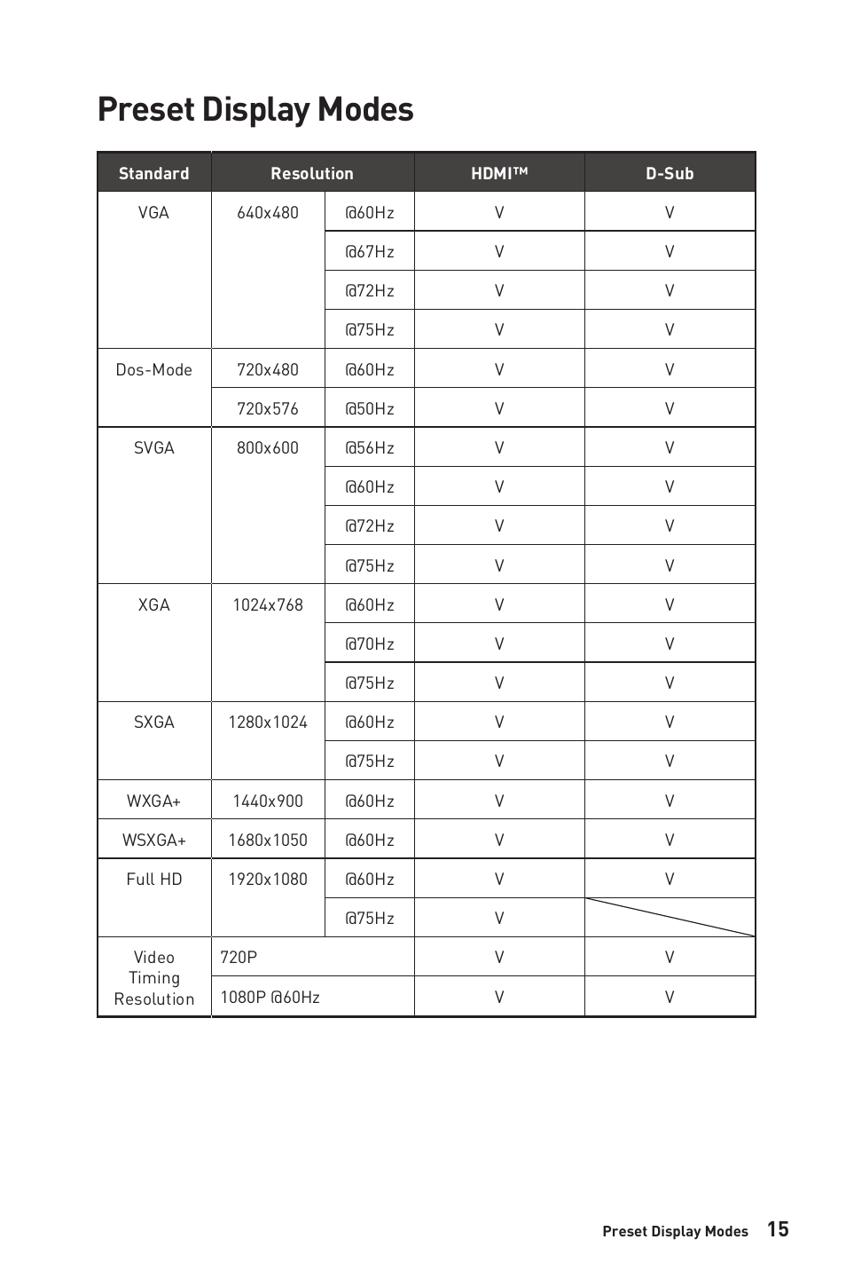 Preset display modes | MSI PRO MP241X 23.8'' 16:9 75 Hz VA Monitor User Manual | Page 15 / 22