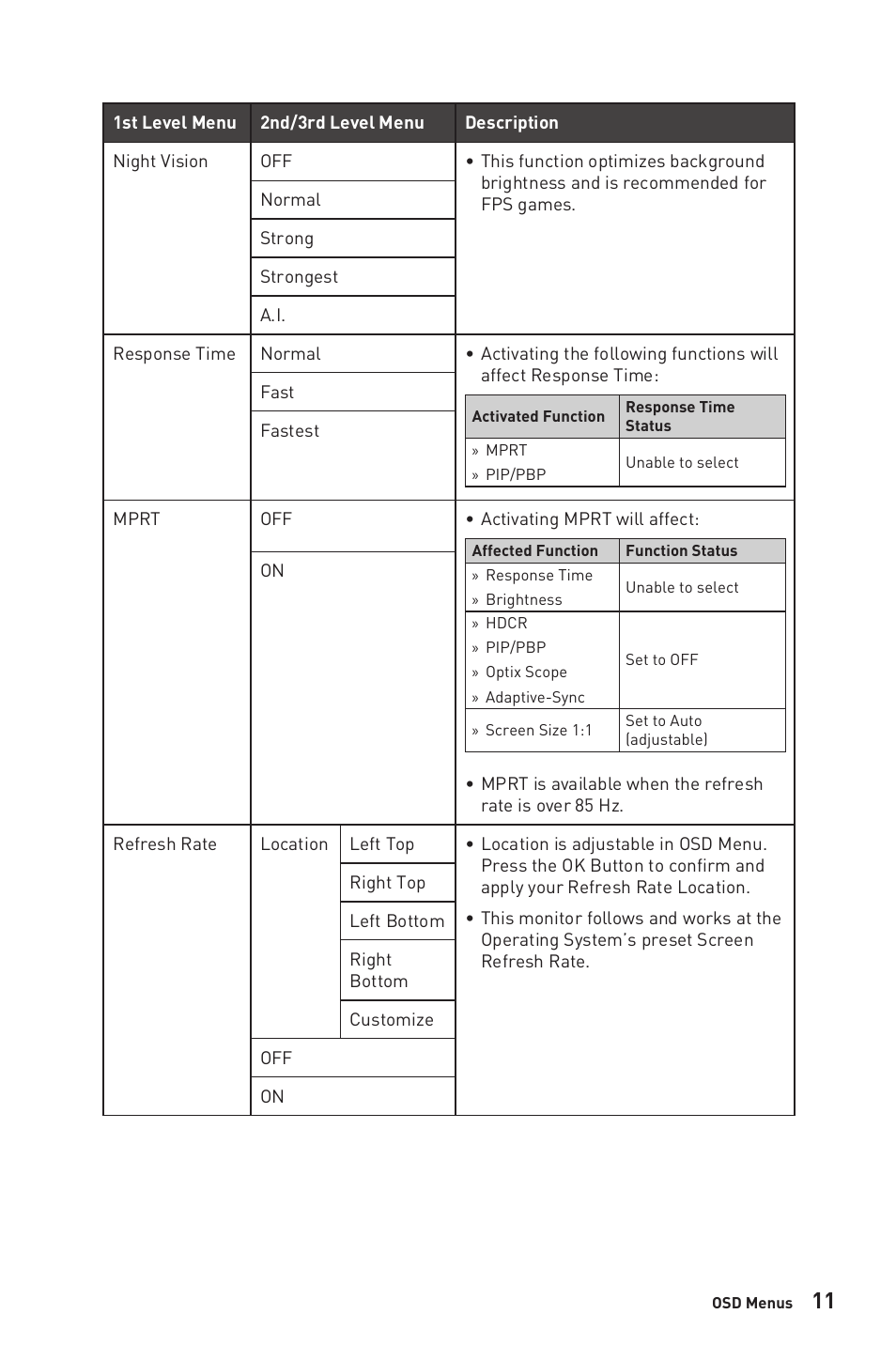 MSI MAG401QR 40" 1440 155 Hz Ultrawide Gaming Monitor User Manual | Page 11 / 29