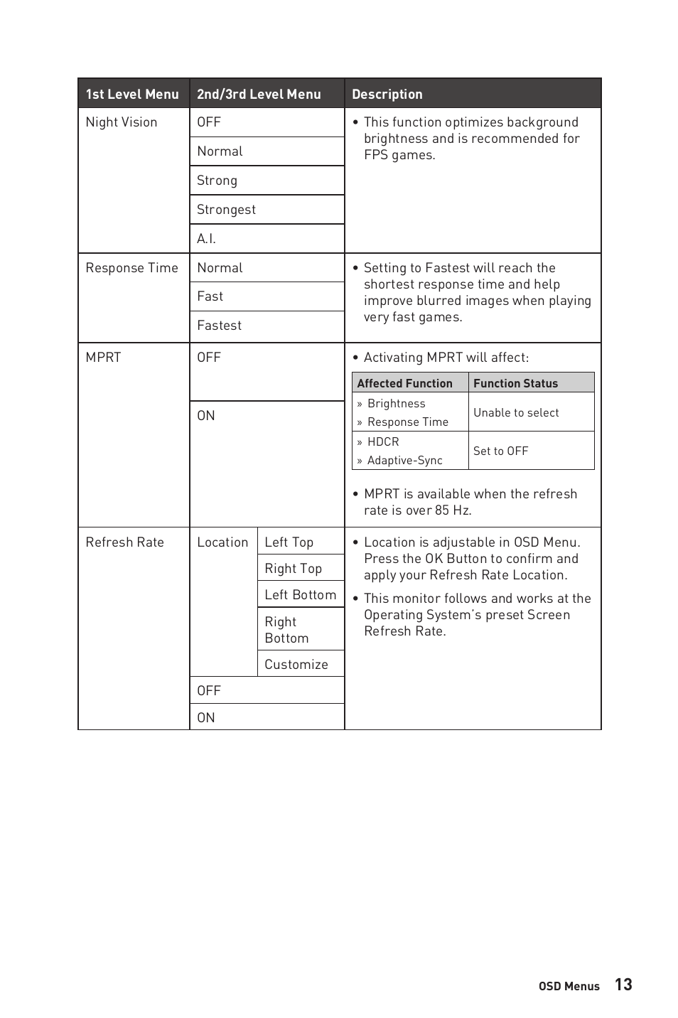 MSI MAG325CQRF-QD 31.5" 1440p 170 Hz Curved Gaming Monitor User Manual | Page 13 / 29