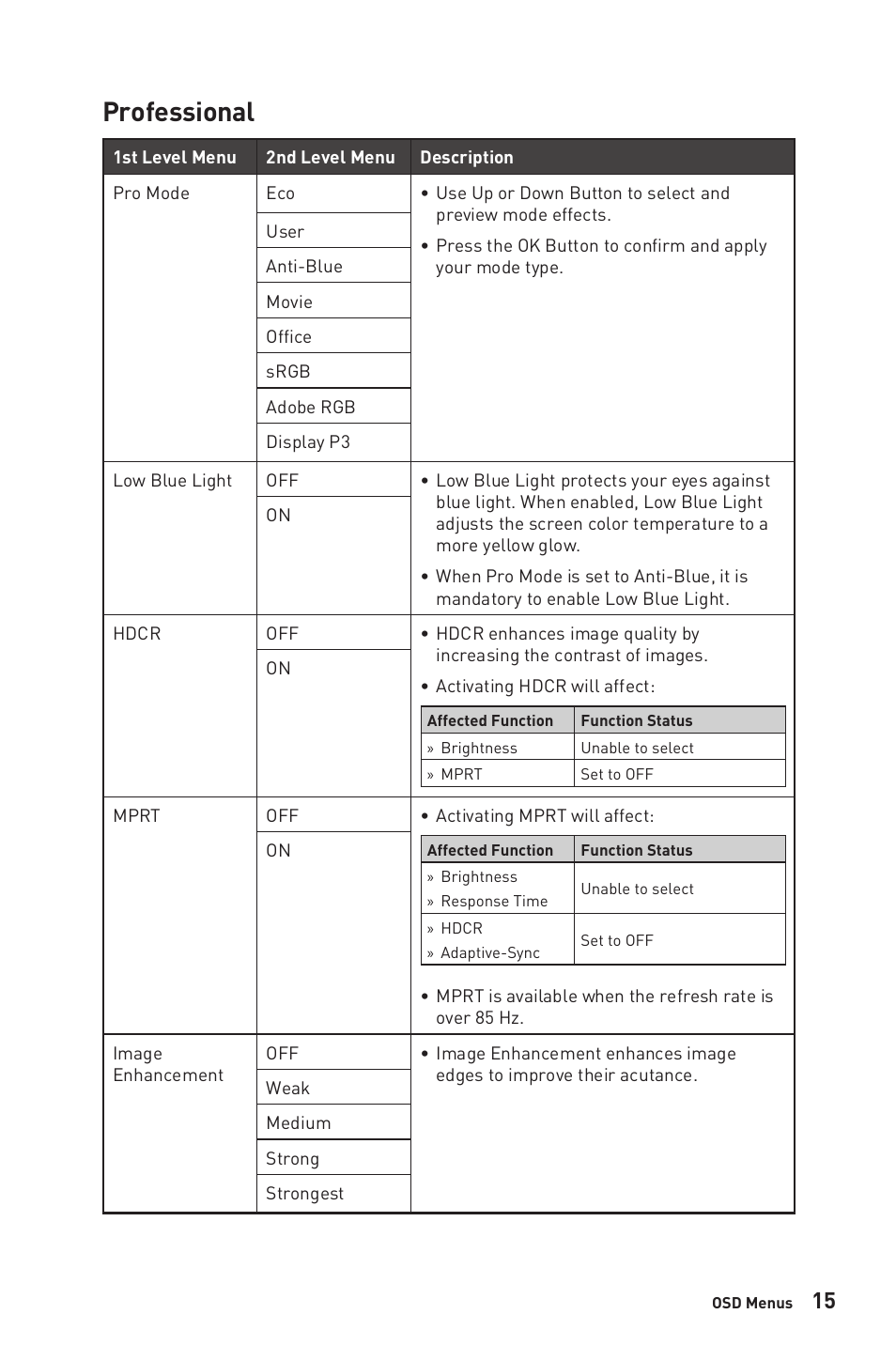 Professional | MSI MAG325CQRF-QD 31.5" 1440p 170 Hz Curved Gaming Monitor User Manual | Page 15 / 29