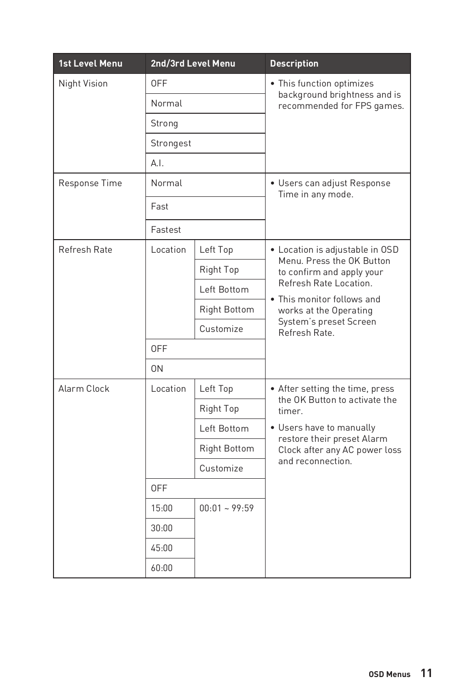 MSI G321CUV 31.5" 4K HDR Curved Gaming Monitor User Manual | Page 11 / 26