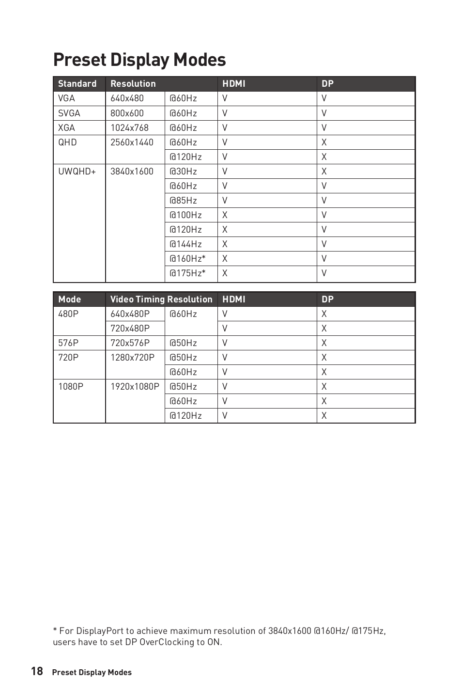 Preset display modes | MSI MEG381CQR PLUS 37.5" 21:9 175 Hz Curved IPS Gaming Monitor User Manual | Page 18 / 25