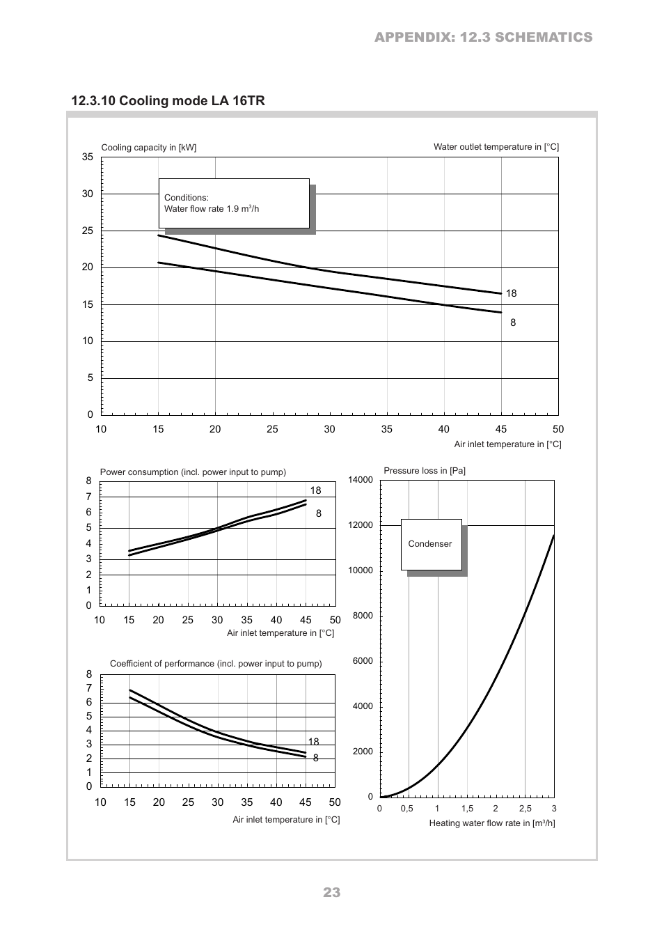 Dimplex LA 16TR User Manual | Page 23 / 36