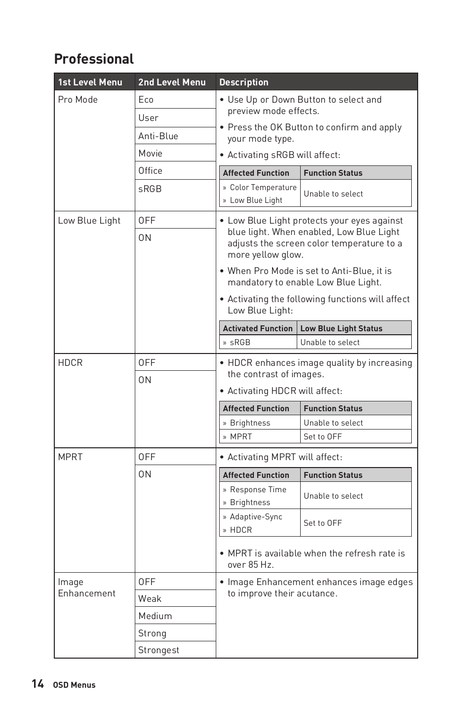 Professional | MSI G272QPF 27" 1440p 170 Hz Gaming Monitor User Manual | Page 14 / 28
