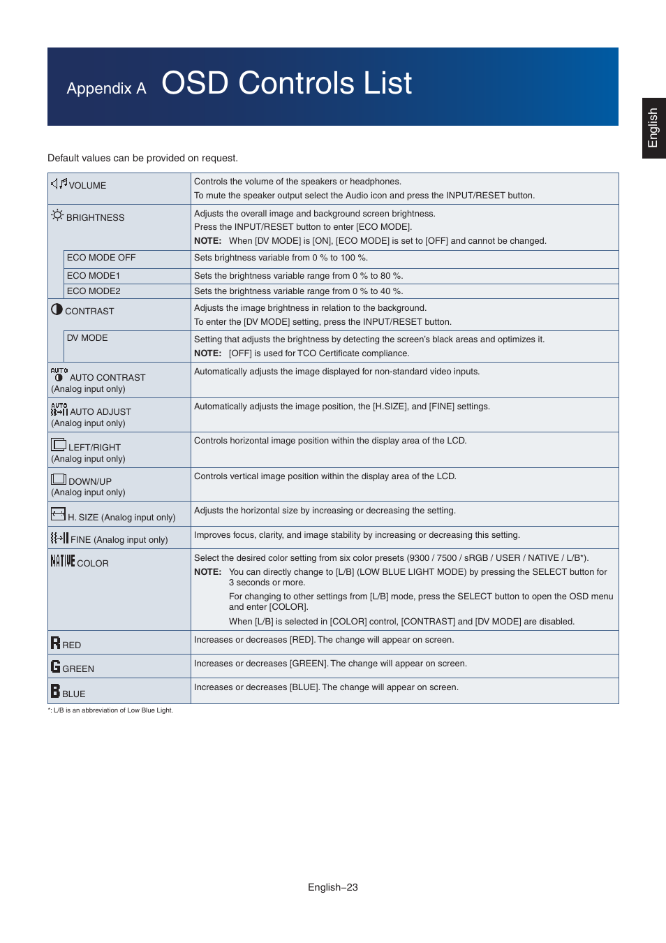 Osd controls list, U are located in, Appendix a osd controls | Appendix a, English | NEC MultiSync E172M-BK 17" 5:4 TN Monitor User Manual | Page 25 / 28