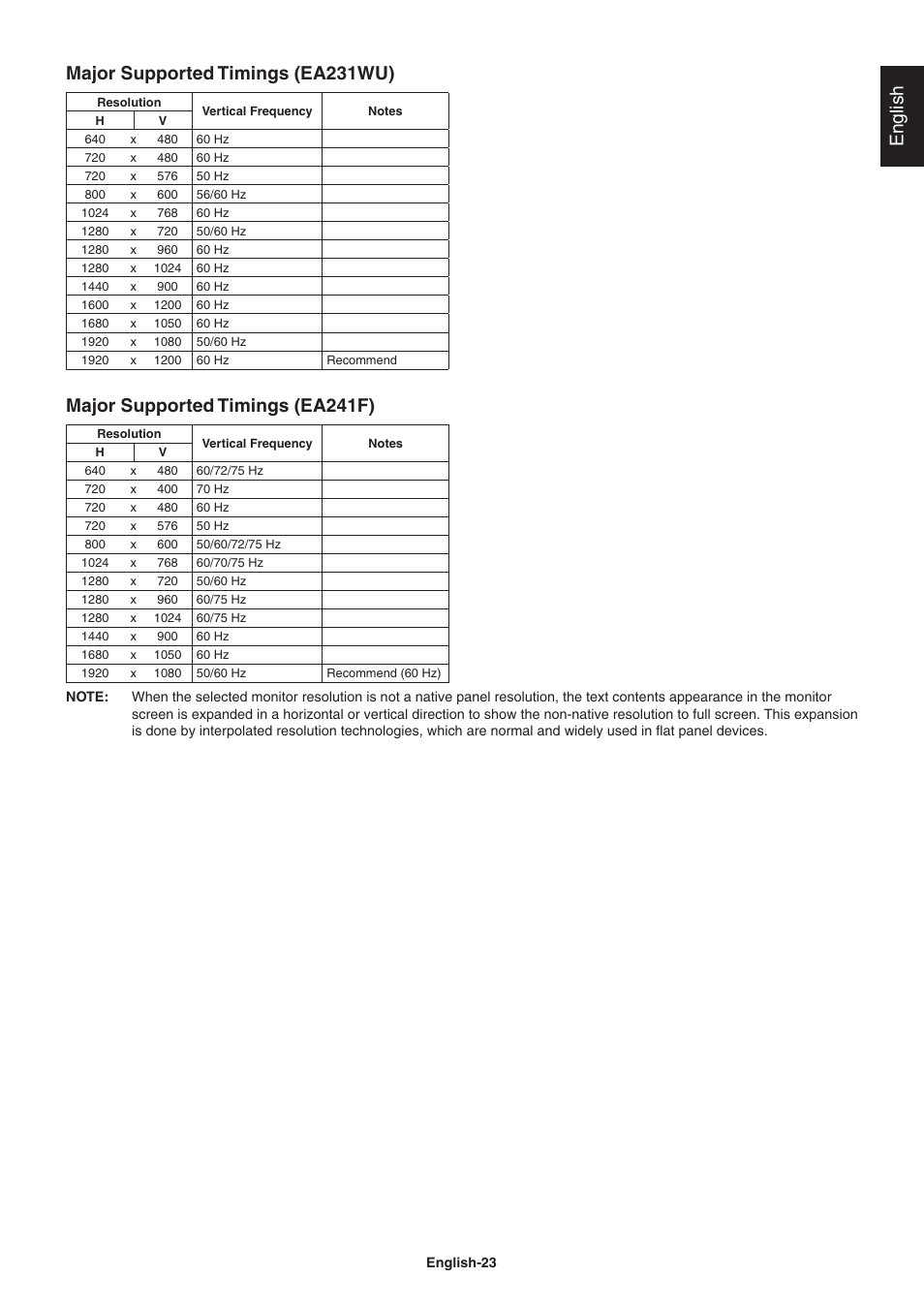 English major supported timings (ea231wu), Major supported timings (ea241f) | NEC MultiSync EA241F 23.8" 16:9 IPS Monitor (No Stand) User Manual | Page 25 / 31