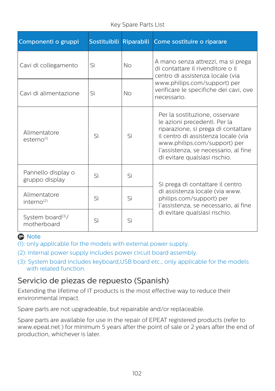 Servicio de piezas de repuesto (spanish) | Philips 6000 Series 44.5" SuperWide 32:9 1440p HDR Curved Business Monitor User Manual | Page 102 / 108