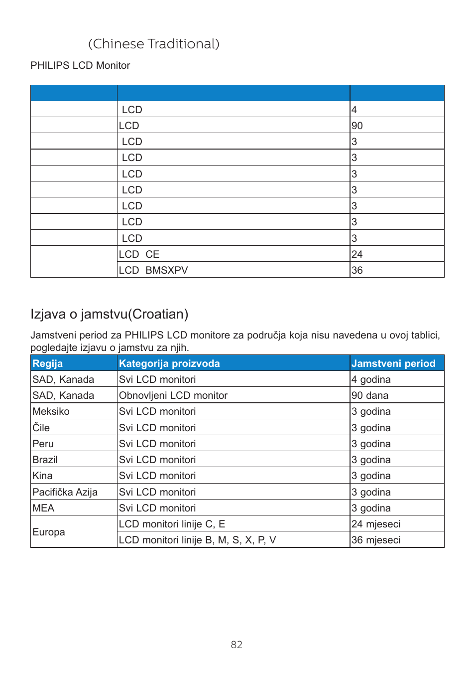 Chinese traditional), Izjava o jamstvu)croatian | Philips 6000 Series 44.5" SuperWide 32:9 1440p HDR Curved Business Monitor User Manual | Page 82 / 108