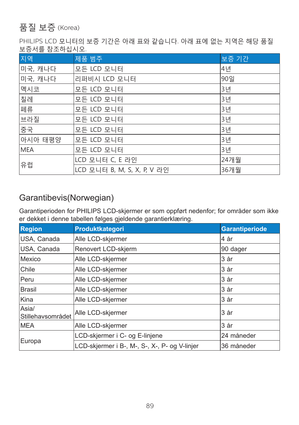 품질 보증, Garantibevis)norwegian | Philips 6000 Series 44.5" SuperWide 32:9 1440p HDR Curved Business Monitor User Manual | Page 89 / 108