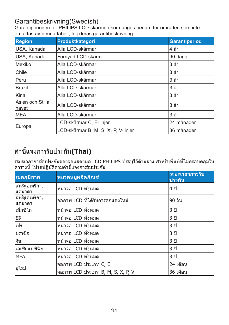 Garantibeskrivning)swedish, คำาชี้แจงการรับประกัน (thai) | Philips 6000 Series 44.5" SuperWide 32:9 1440p HDR Curved Business Monitor User Manual | Page 94 / 108