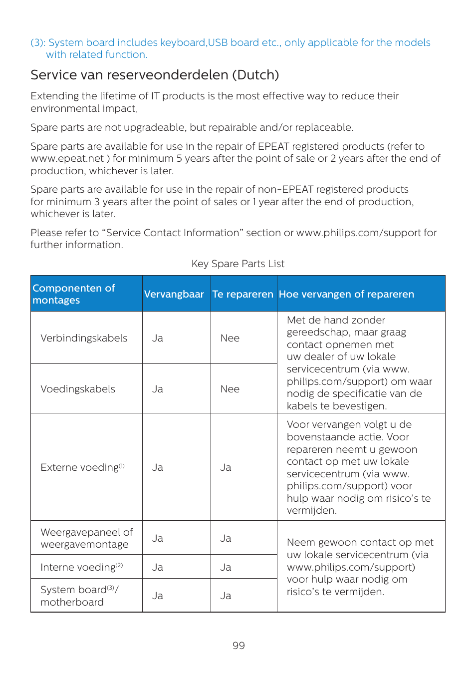 Service van reserveonderdelen (dutch) | Philips 6000 Series 44.5" SuperWide 32:9 1440p HDR Curved Business Monitor User Manual | Page 99 / 108