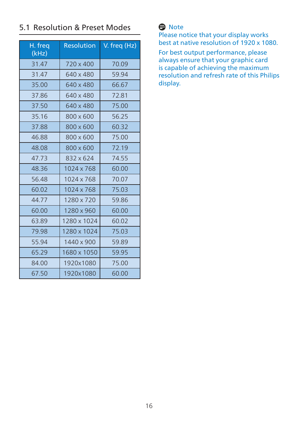 1 resolution & preset modes | Philips 32E1N3100LA 31.5" Monitor User Manual | Page 18 / 29