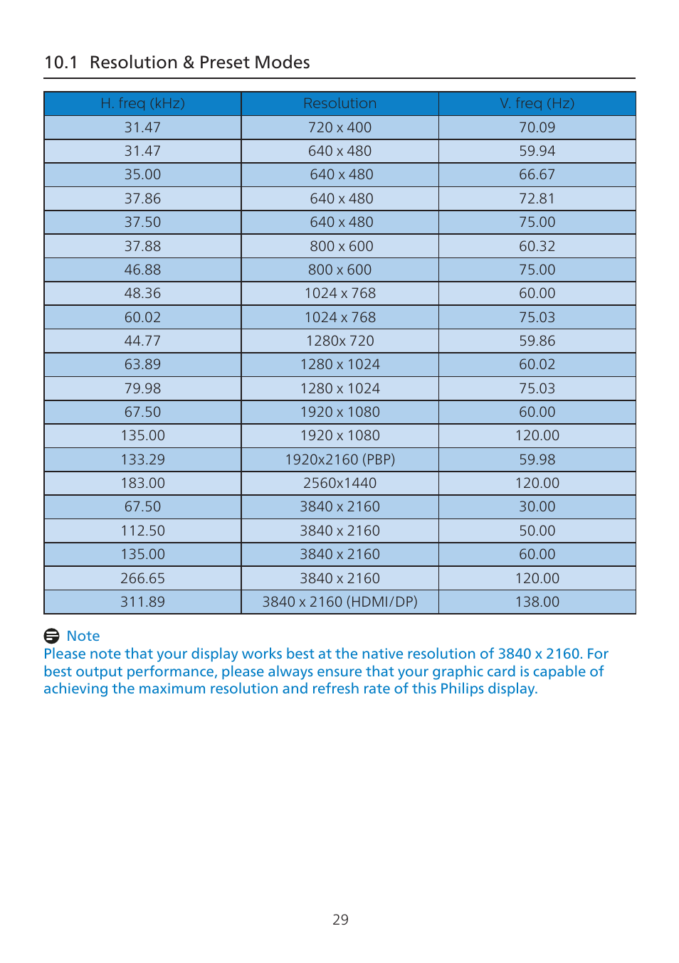 1 resolution & preset modes | Philips 8000 41.5" 4K HDR 138 Hz Gaming Monitor (White) User Manual | Page 31 / 43