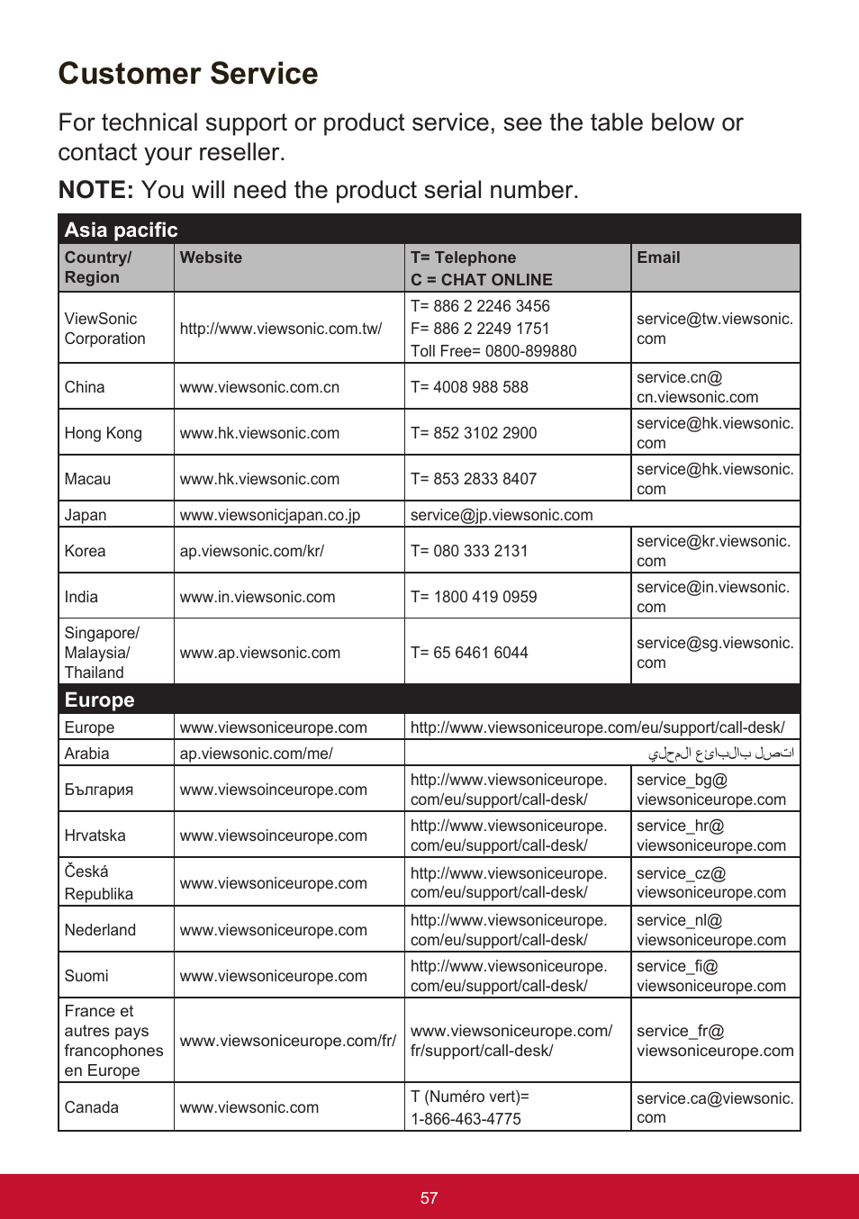 Customer service, Asia pacific, Europe | VIEWSONIC VG2455 24" 16:9 IPS Monitor User Manual | Page 61 / 74