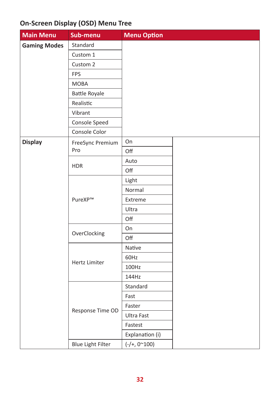 On-screen display (osd) menu tree | VIEWSONIC XG320U 32" 16:9 144 Hz FreeSync IPS Gaming Monitor User Manual | Page 32 / 83