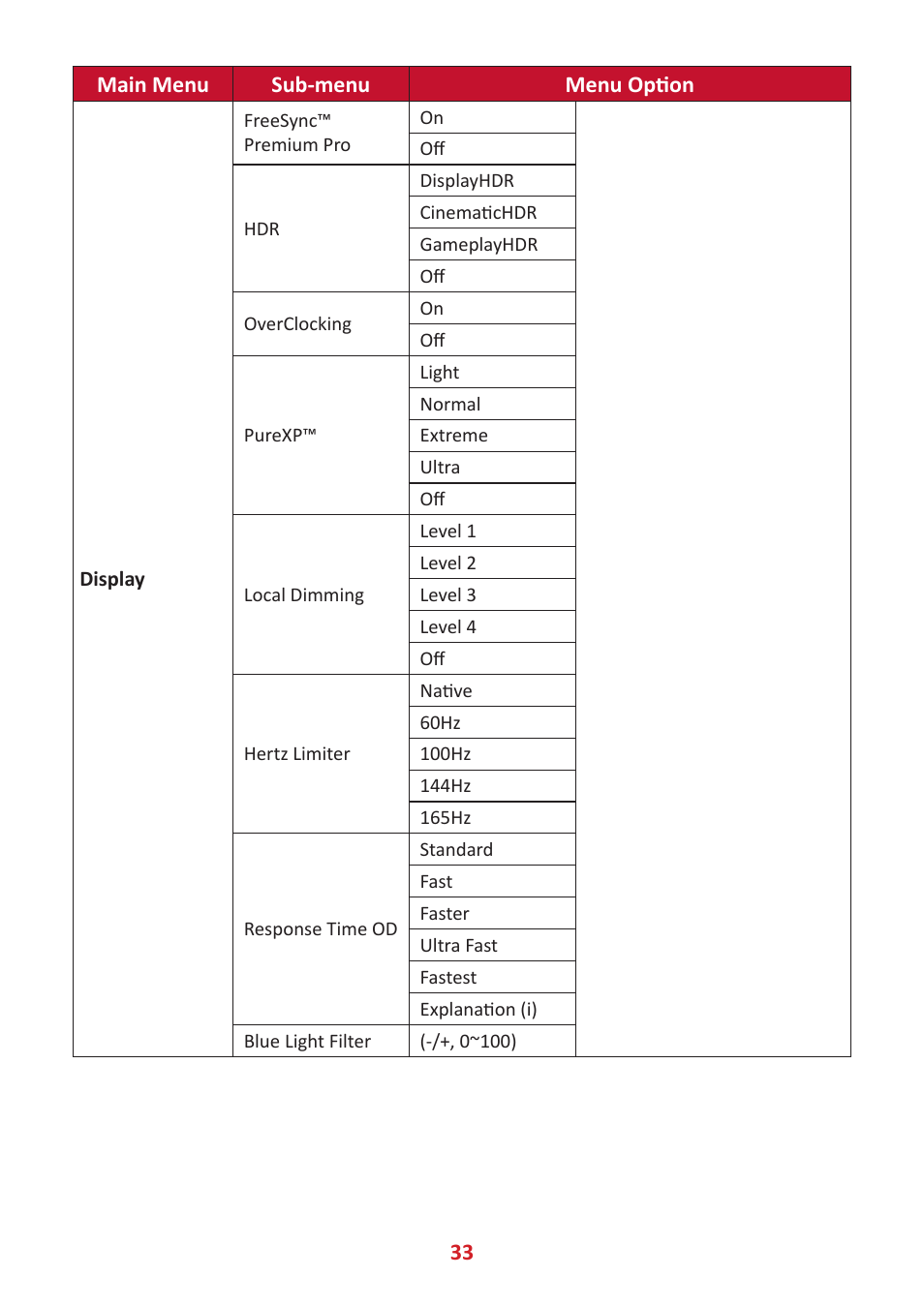 VIEWSONIC Elite XG341C-2K 34" 1440p HDR 200 Hz Curved Ultrawide Gaming Monitor User Manual | Page 33 / 85