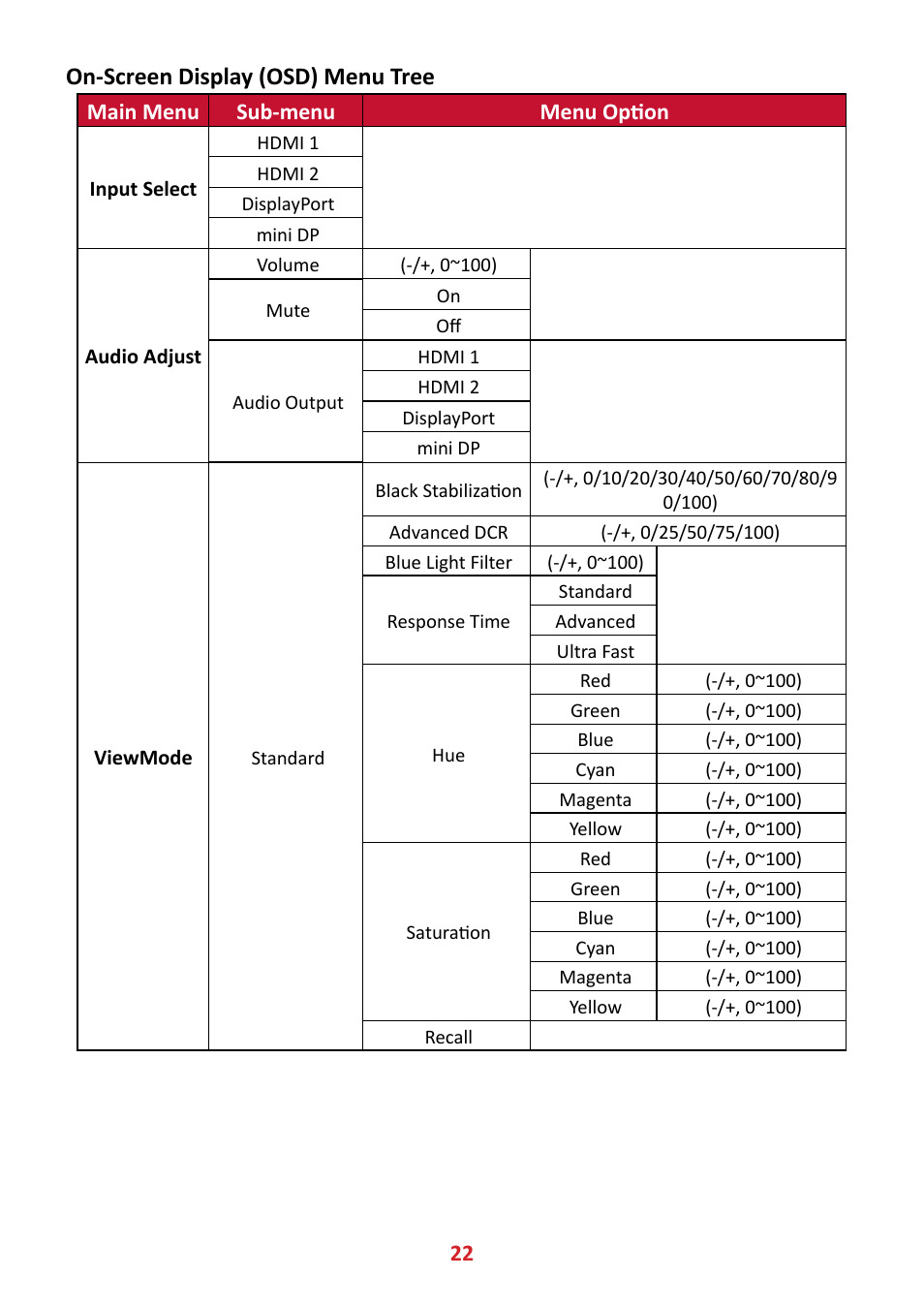 On-screen display (osd) menu tree, Main menu sub-menu menu option | VIEWSONIC VX4381-4K 42.5" 16:9 4K HDR10 MVA Monitor User Manual | Page 22 / 49