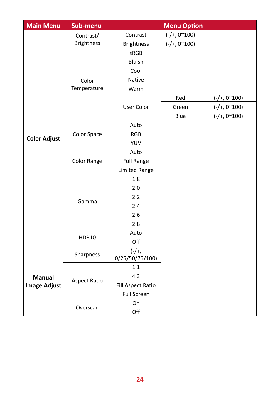 24 main menu sub-menu menu option | VIEWSONIC VX4381-4K 42.5" 16:9 4K HDR10 MVA Monitor User Manual | Page 24 / 49
