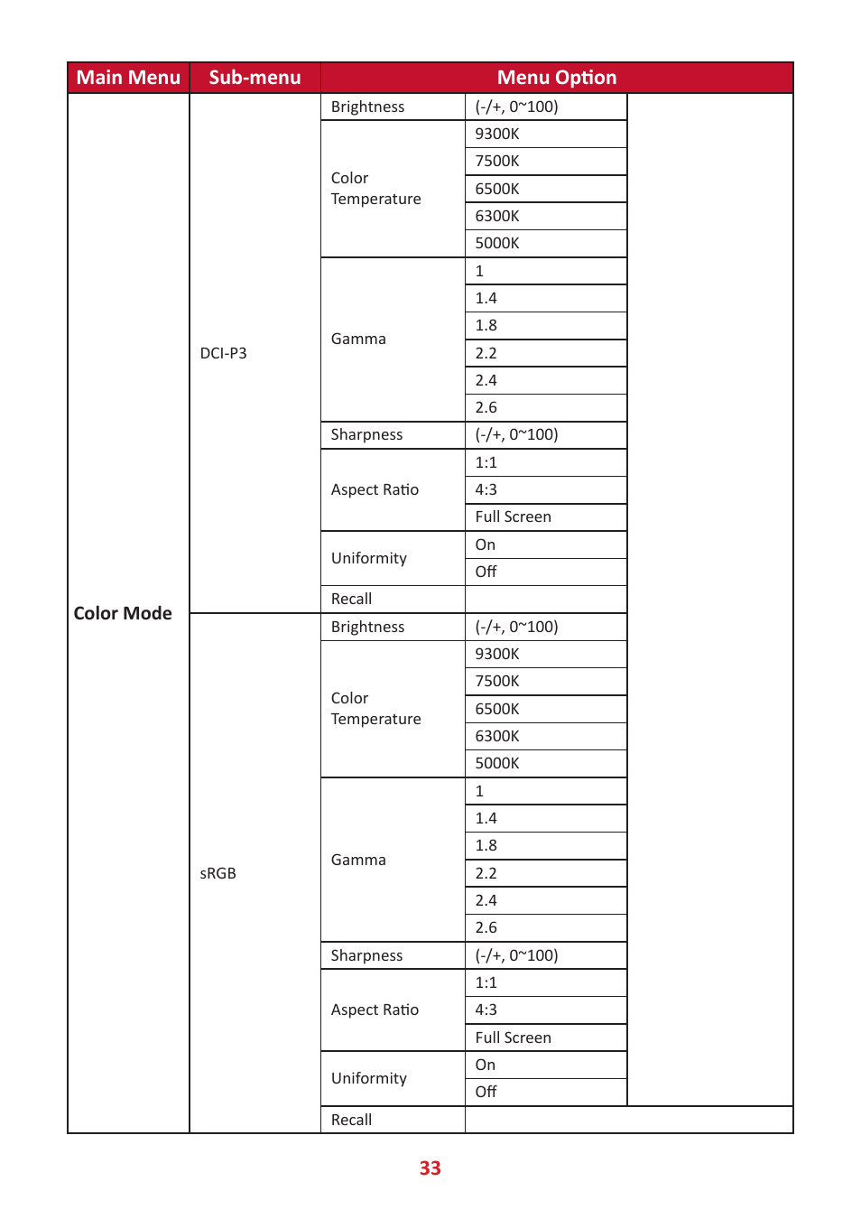 33 main menu sub-menu menu option | VIEWSONIC ColorPro 27" 4K HDR Monitor User Manual | Page 33 / 82