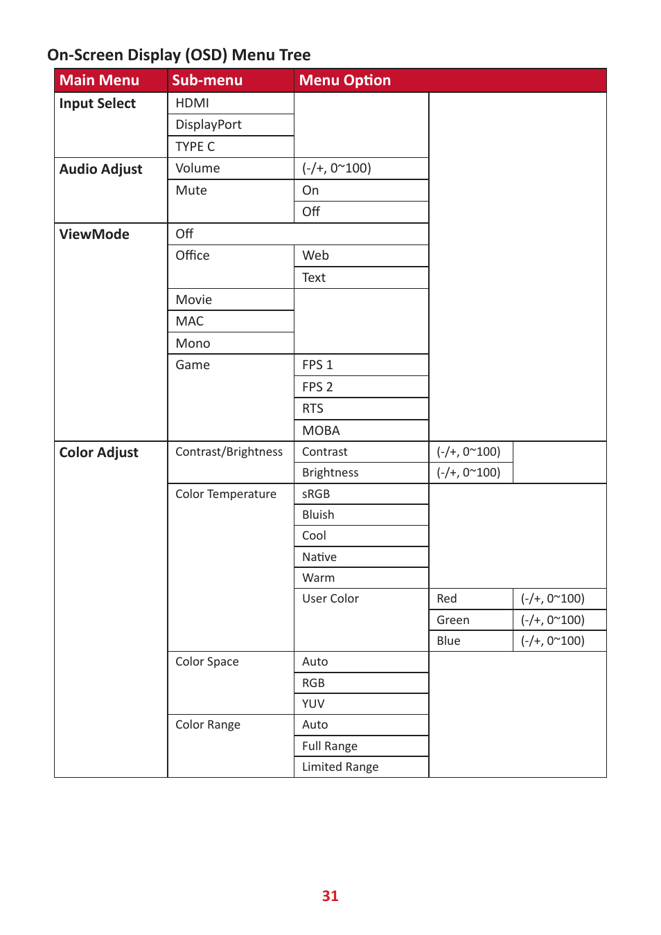 On-screen display (osd) menu tree, Main menu sub-menu menu nption | VIEWSONIC TD2455 23.8" 16:9 Multi-Touch IPS Monitor User Manual | Page 31 / 63