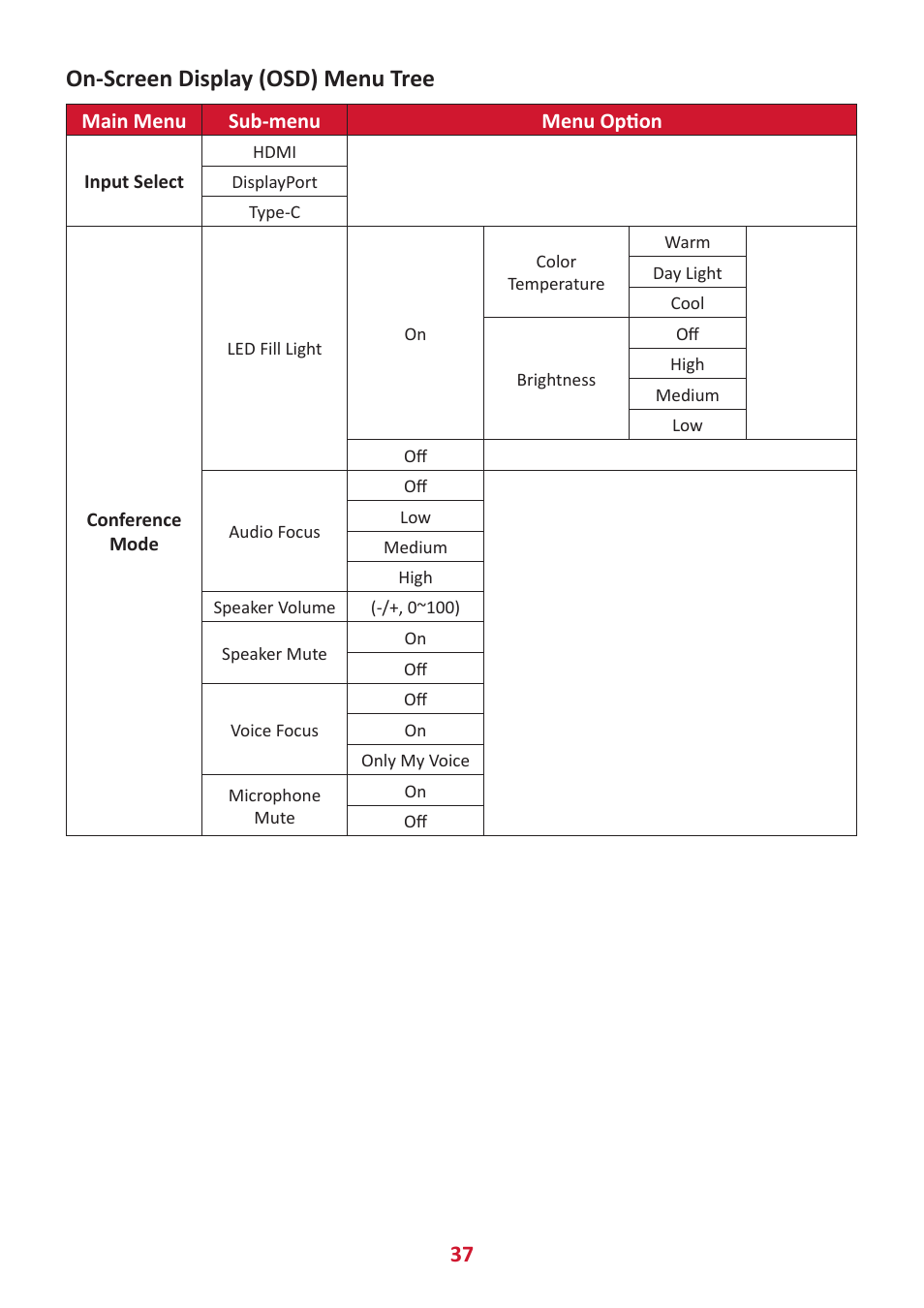 On-screen display (osd) menu tree | VIEWSONIC VG2456V 23.8" Conferencing Monitor User Manual | Page 37 / 73