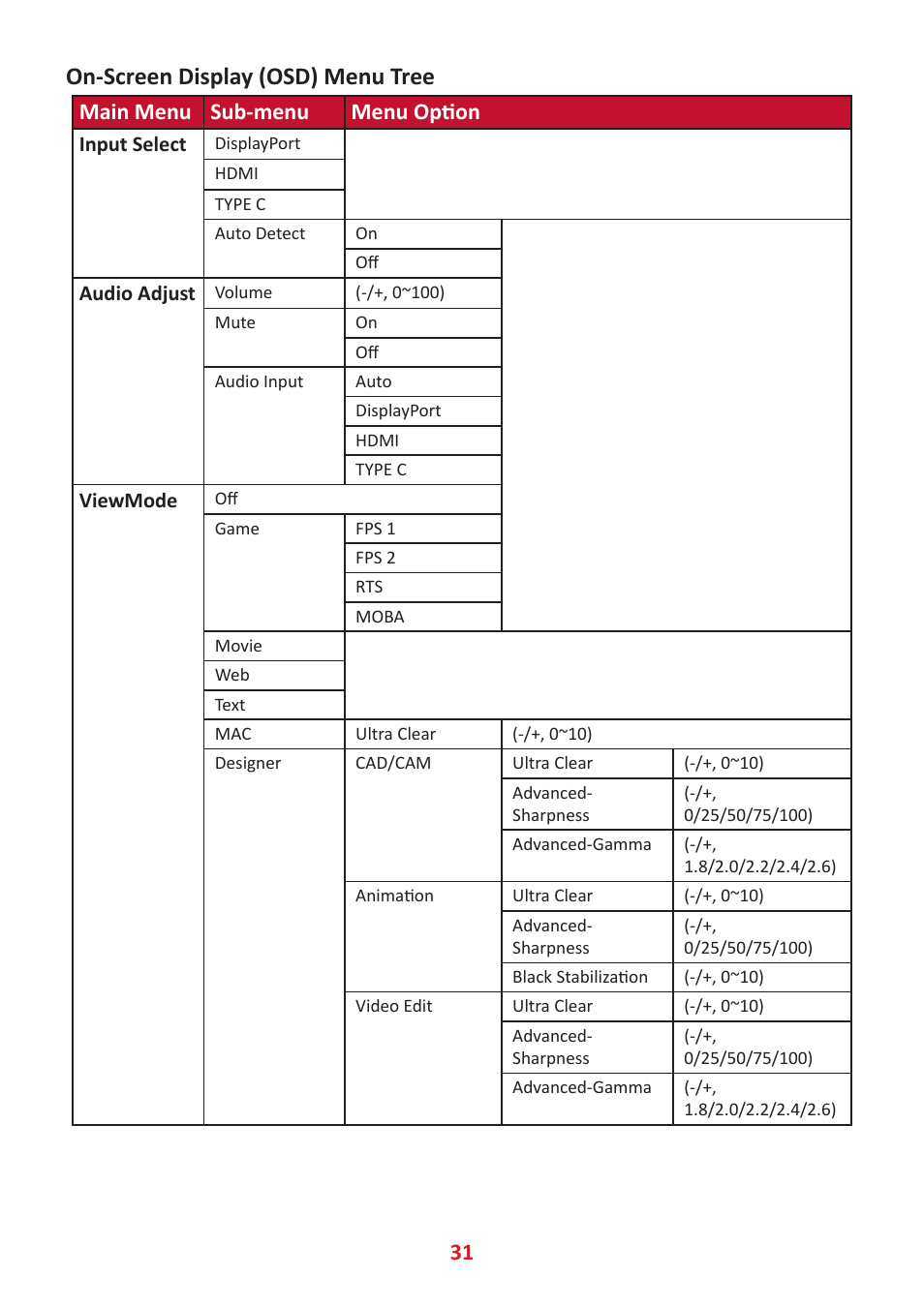 On-screen display (osd) menu tree, Main menu sub-menu menu option | VIEWSONIC VP2785-2K 27" 16:9 IPS Monitor User Manual | Page 31 / 81