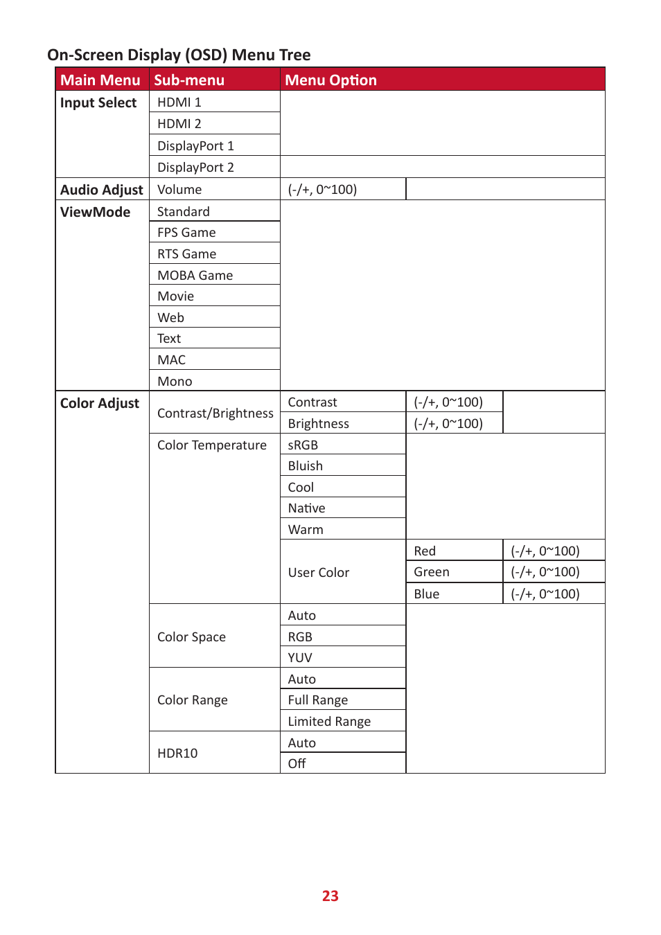 On-screen display (osd) menu tree | VIEWSONIC VX3418-2KPC 34" 21:9 Curved VA Gaming Monitor User Manual | Page 23 / 47