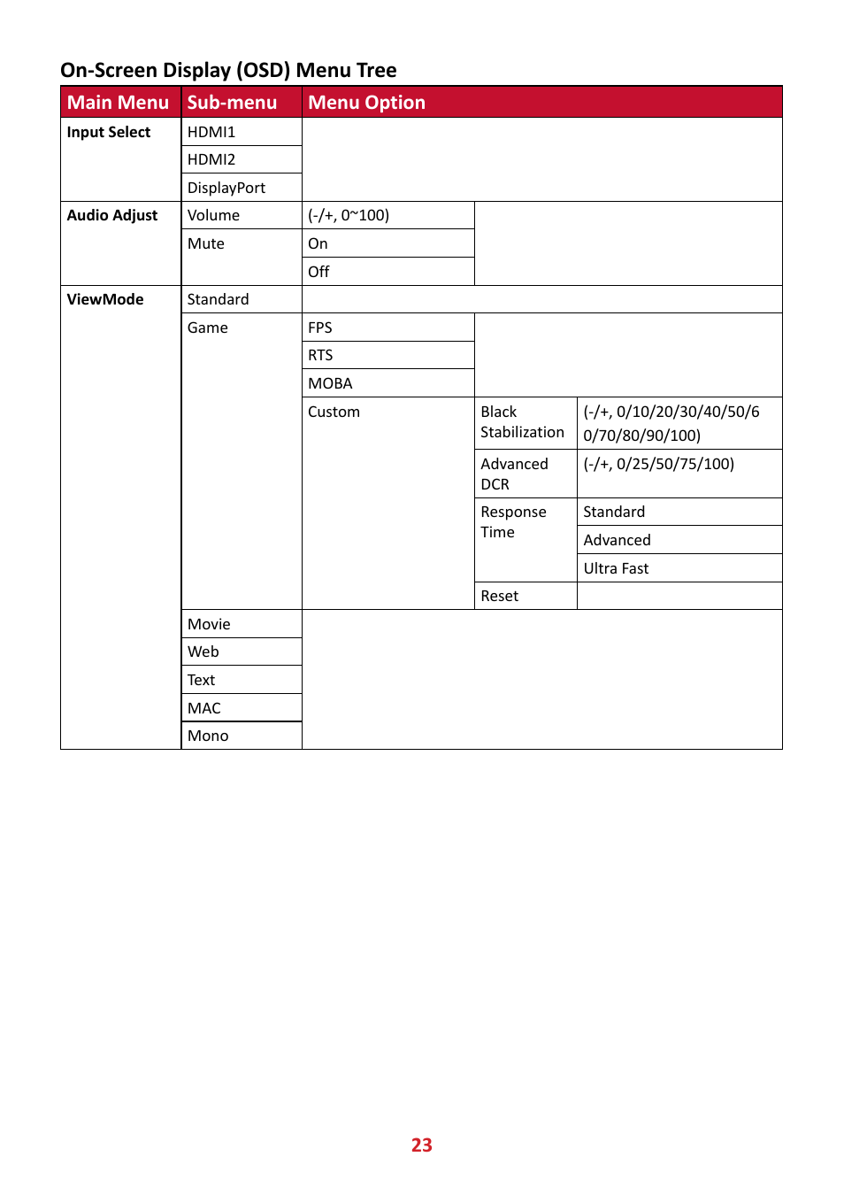 On-screen display (osd) menu tree, Main menu sub-menu menu option | VIEWSONIC VX3211-4K-MHD 32" 16:9 4K FreeSync LCD Monitor User Manual | Page 23 / 63