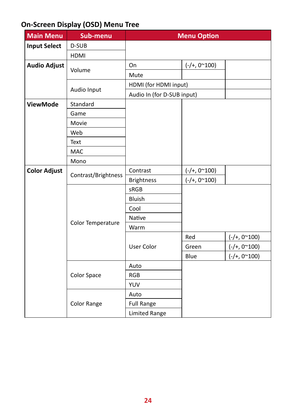 On-screen display (osd) menu tree | VIEWSONIC VA2447-MHJ 23.8" 16:9 Adaptive-Sync MVA Monitor User Manual | Page 24 / 49