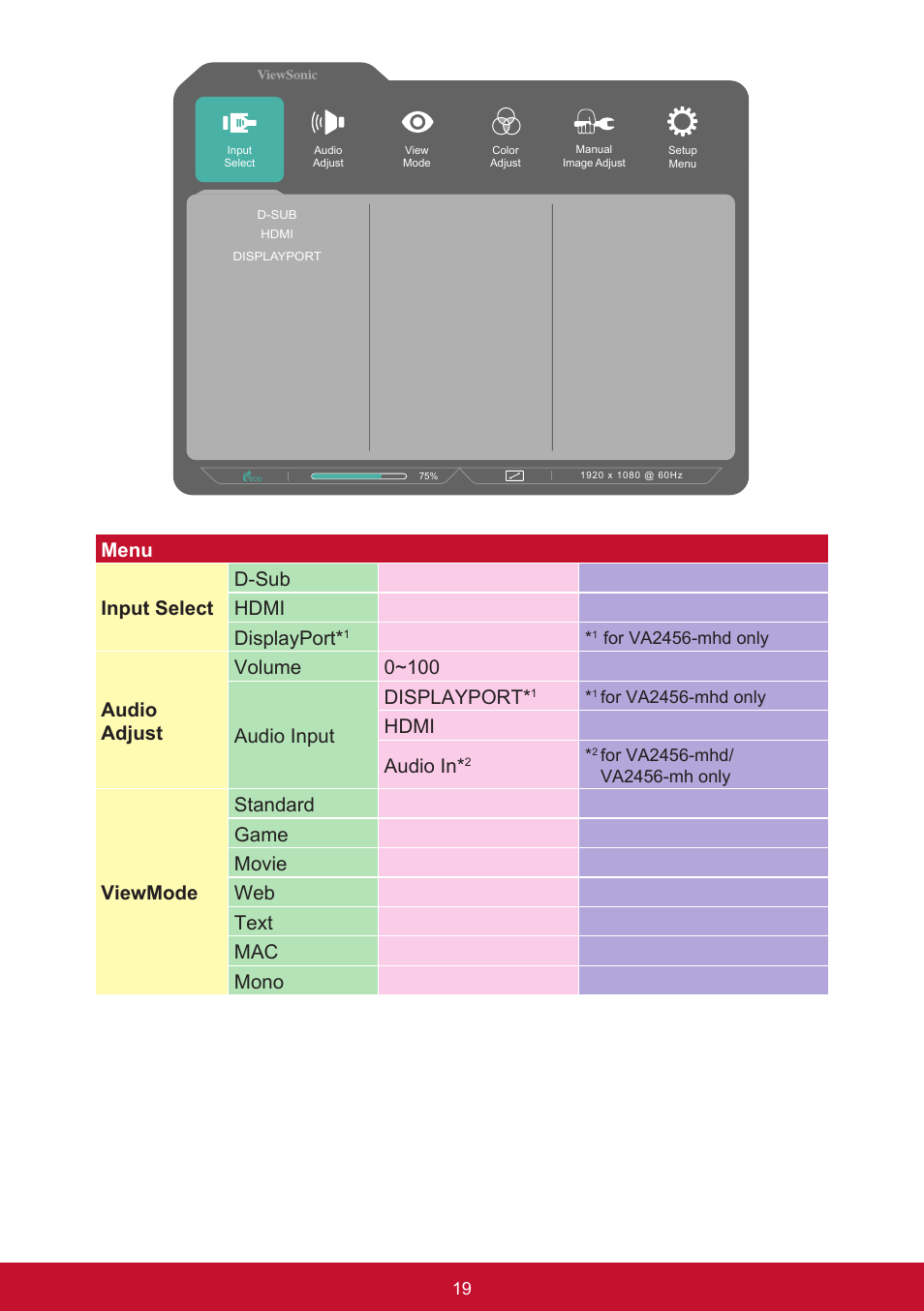 Menu input select d-sub hdmi displayport, Audio adjust volume 0~100 audio input displayport, Hdmi audio in | Viewmode standard game movie web text mac mono | VIEWSONIC VA2456-MHD_H2 24" 16:9 IPS Monitor (2-Pack without Stand) User Manual | Page 23 / 60