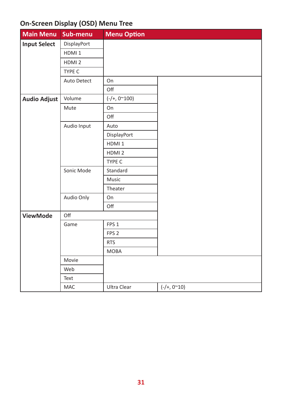 On-screen display (osd) menu tree, Main menu sub-menu menu option | VIEWSONIC VP3481a 34" 21:9 Curved FreeSync 100 Hz USB Type-C Docking LCD Monitor User Manual | Page 31 / 90