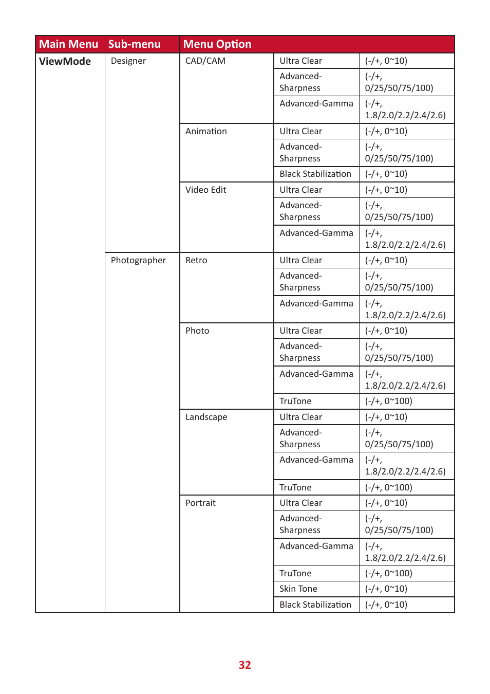 32 main menu sub-menu menu option | VIEWSONIC VP3481a 34" 21:9 Curved FreeSync 100 Hz USB Type-C Docking LCD Monitor User Manual | Page 32 / 90