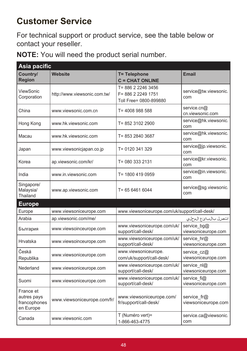 Customer service, Asia pacific, Europe | VIEWSONIC XG2560 25" 16:9 LCD Gaming Monitor User Manual | Page 52 / 65