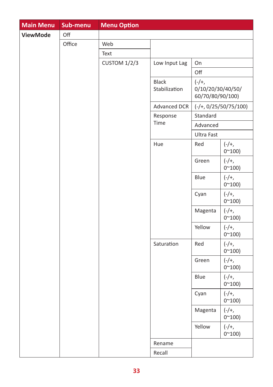 33 main menu sub-menu menu option | VIEWSONIC VG3456 34" 21:9 USB Type-C Docking VA Monitor User Manual | Page 33 / 69
